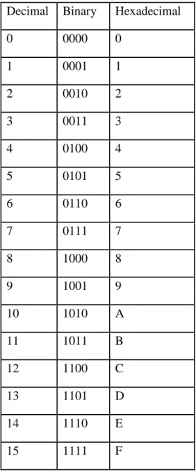 Table 3.2.3 Numerals and alphabets used in hexadecimal system 