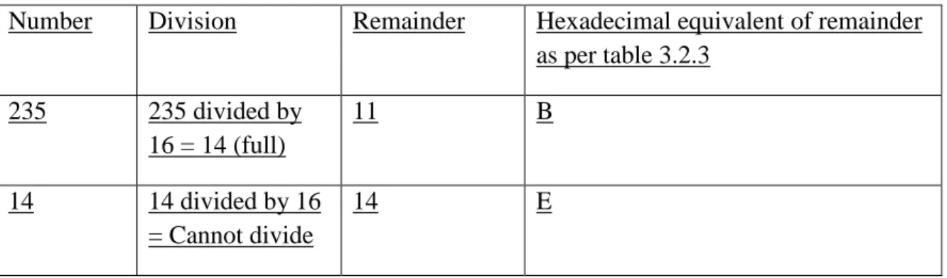 Table 3.2.4 Decimal to hexadecimal conversion 