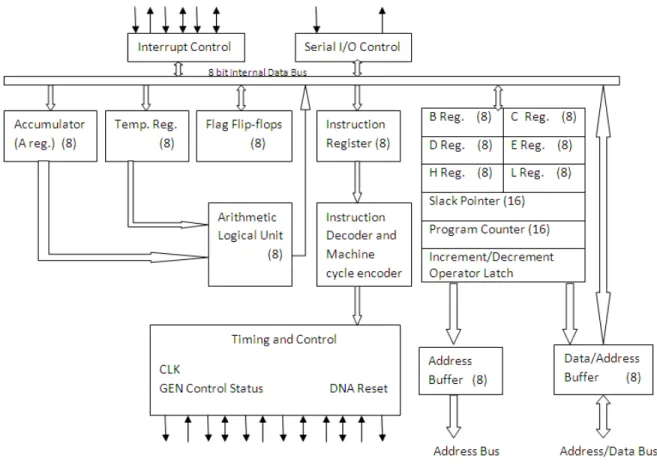 Figure 3.2.2 Architecture of 8085 microprocessor 