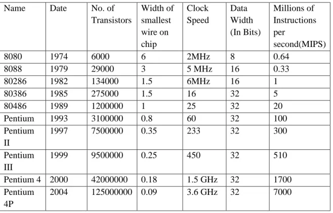 Table 3.1.1 History of Micro-Processors 