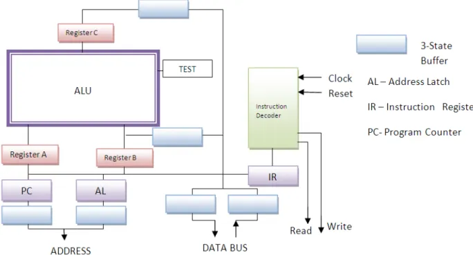 Figure 3.1.2  and 3.1.3 show the configuration and basic blocks of a microprocessor.  The functions of each element are as follows