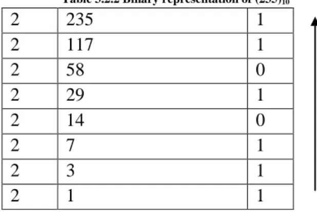 Table 3.2.2 Binary representation of (235)10 