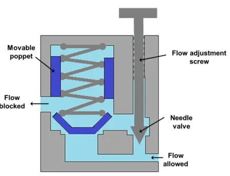 Figure 5.4.3 Restriction check valve 