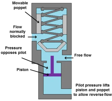 Figure 5.4.4 Pilot operated check valve 