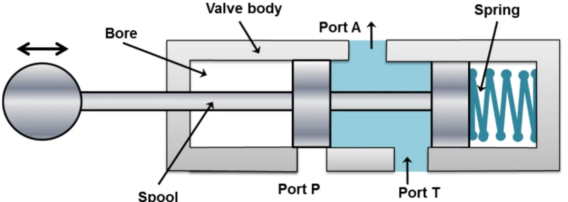 Figure 5.4.8 Three way valve in closed position  