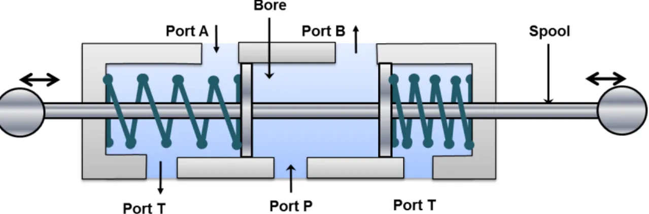 Figure 5.5.1 Three position four way valve: P to B and A to T   
