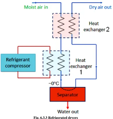 Fig. 6.3.3 Refrigerated dryers 