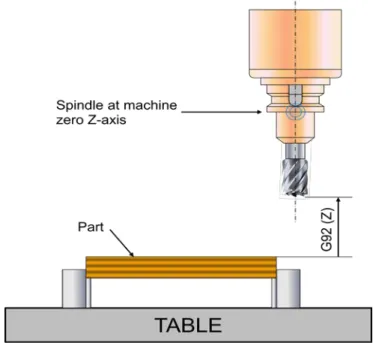 Figure 7.2.6 Program zero setting 