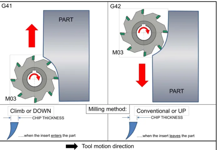 Figure 7.3.4 Cutter radius compensation in milling operations. 