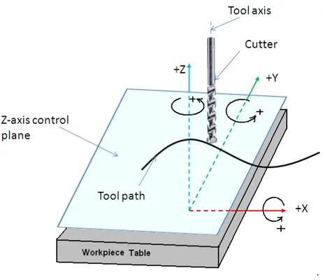 Figure 7.1.3 Axes of motion of a machine tool 