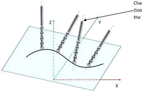 Figure 7.1.6 Multiple axes machine tool 