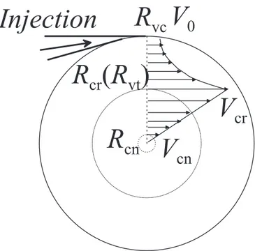 Figure 2.4: Rankine velocity distribution in the vortex chamber: R vc is the radius of the vortex