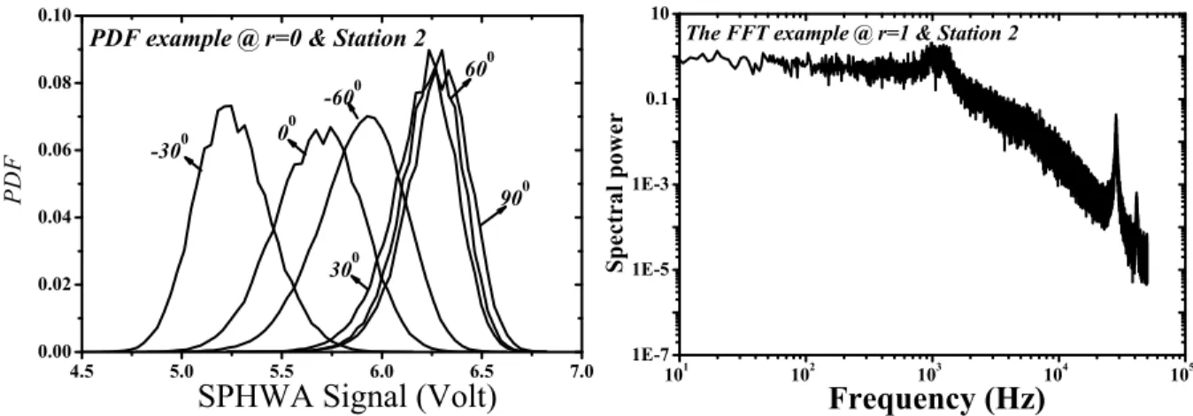 Figure 3.19: Typical example of the PDF of the SPHWA sample (under cold fraction ǫ ≃ 0.39 with 200N m 3 /h inlet flow).