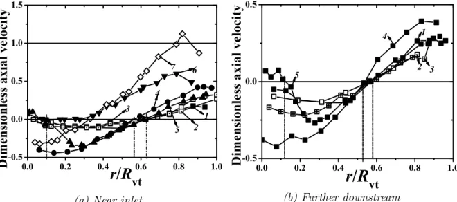 Figure 4.9: Comparison of the dimensionless axial velocities. The operating conditions for curves “1”∼“7” are the same as that listed in Fig