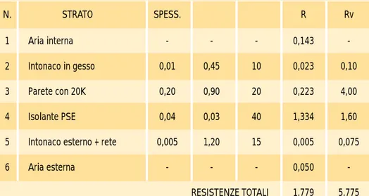 TAB. E     Andamento delle resistenze termiche R e delle resistenze al passaggio del vapore Rv N