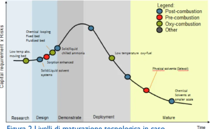 Figura 2 Livelli di maturazione tecnologica in caso  di applicazione di tecnologia CCS