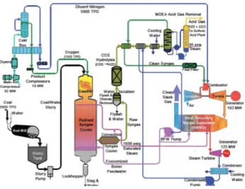 Figura 2 Diagramma dei processi/stadi di trasformazione  del syngas in prodotti chimici