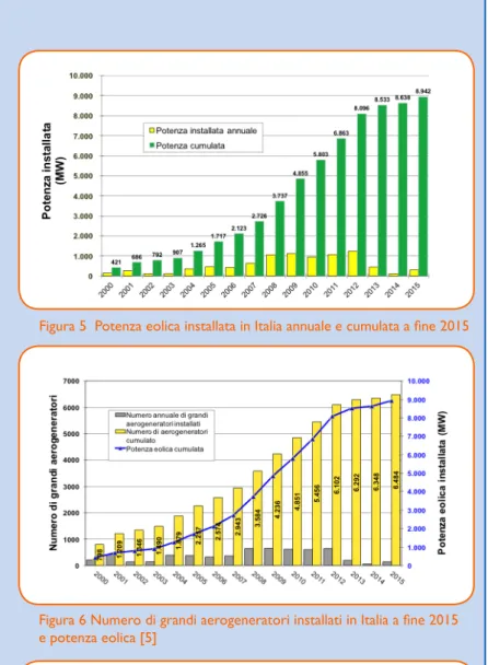 Figura 7 Produzione di energia da fonte eolica in Italia e % della domanda  elettrica nazionale [4]