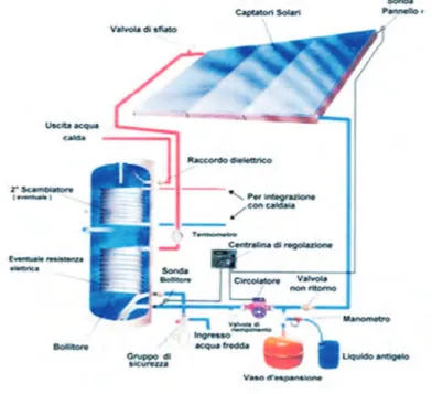 Figura sopra: schema di funzionamento di un impianto solare termico