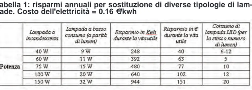 Tabella 1: risparmi annuali per sostituzione di diverse tipologie di lam- lam-pade. Costo dell'elettricità = 0.16 €/kwh