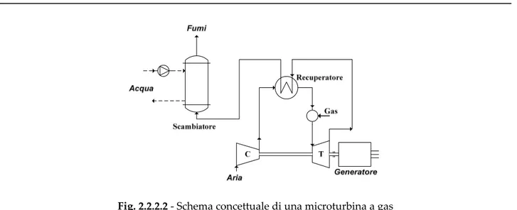 Fig. 2.2.2.2 ‐ Schema concettuale di una microturbina a gas 