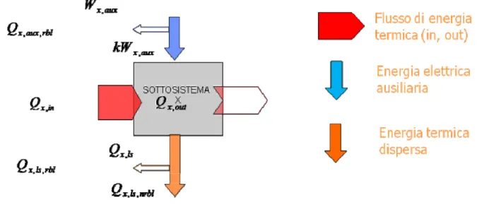 Fig. 3.2.1.1 ‐ Sottosistemi di un impianto di riscaldamento. 