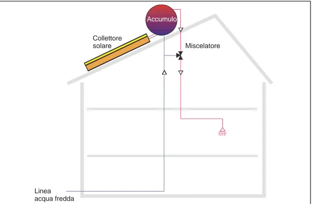 Fig. 3.1: Impianto compatto o a circolazione naturale per il riscaldamento dell’acqua senza                 dispositivo di riscaldamento ausiliario 