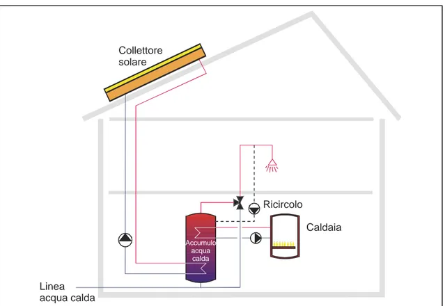 Fig. 3.4: Impianto con scambiatore di calore integrato per il riscaldamento ausiliario 