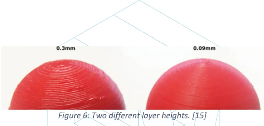 Figure 6: Two different layer heights. [15] 