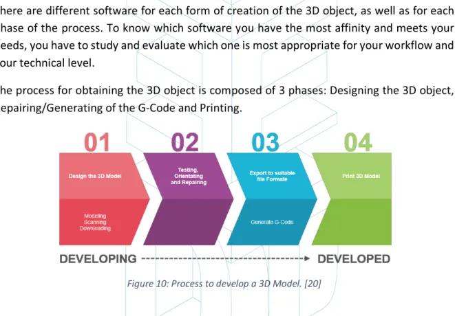 Figure 10: Process to develop a 3D Model. [20]