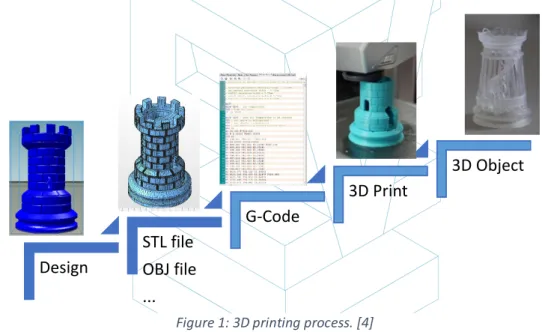 Figure 1: 3D printing process. [4]
