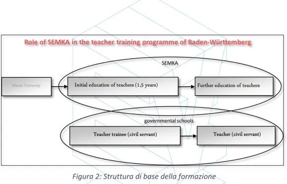 Figura 2: Struttura di base della formazione 