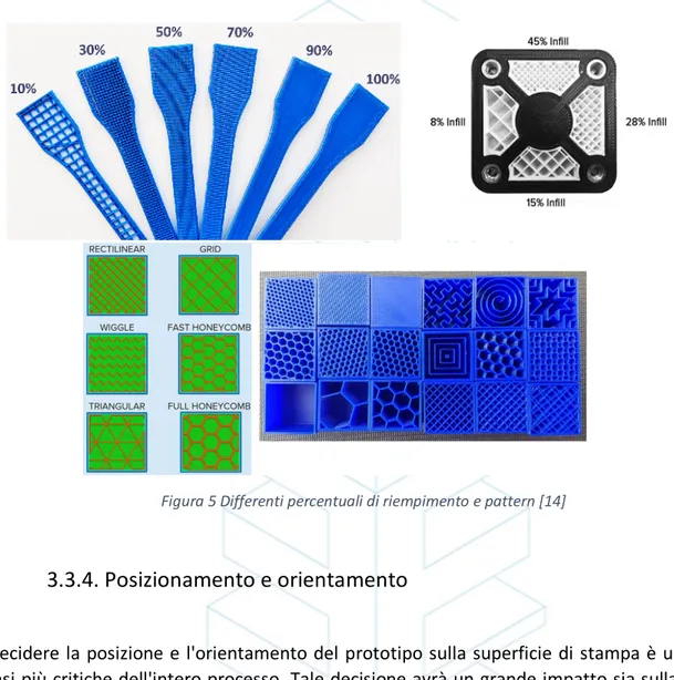 Figura 5 Differenti percentuali di riempimento e pattern [14] 