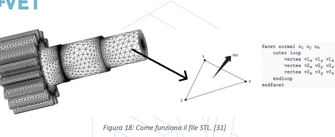 Figura 18: Come funziona il file STL. [31] 
