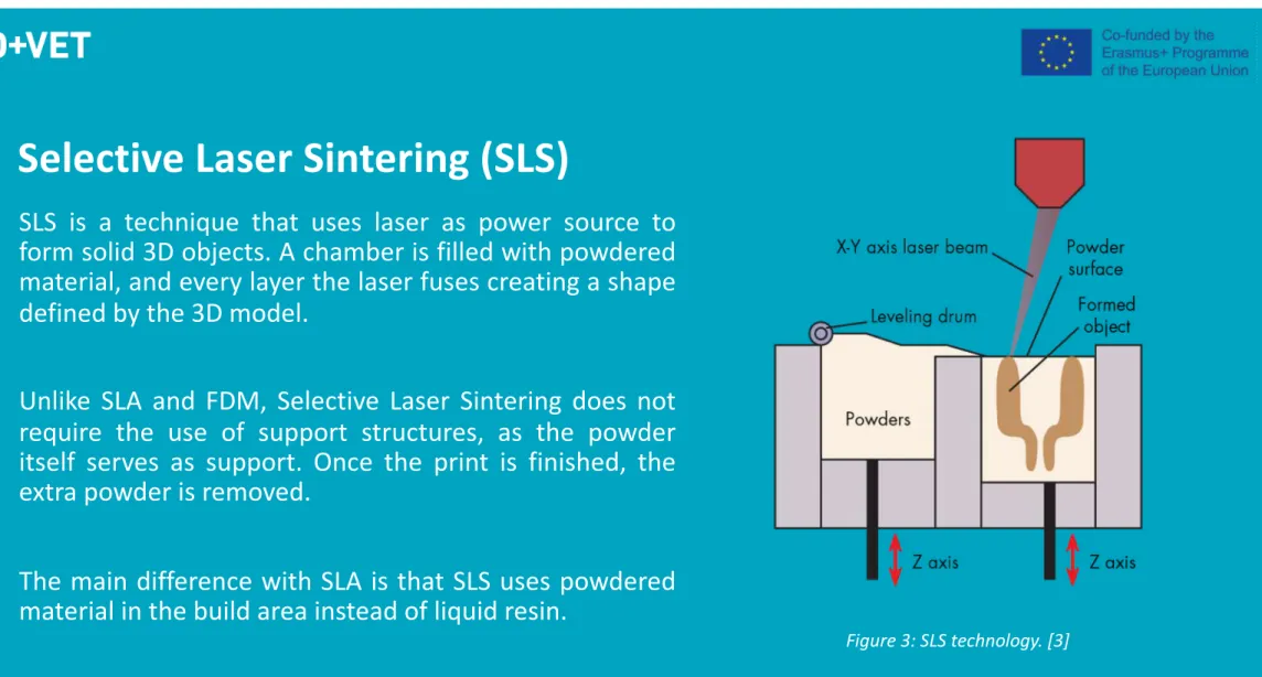 Figure 3: SLS technology. [3]
