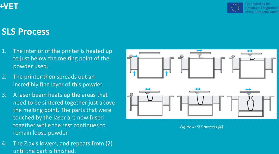Figure 4: SLS process [4]