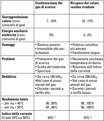 Tabella 15: condensazione dei gas di scarico e/o ricupero del calore residuo irradiato mediante una pompa di calore?