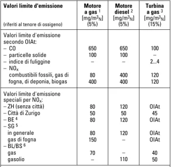 Tabella 35: valori limite d'emissione per impianti per la pro- pro-duzione combinata di forza e di calore
