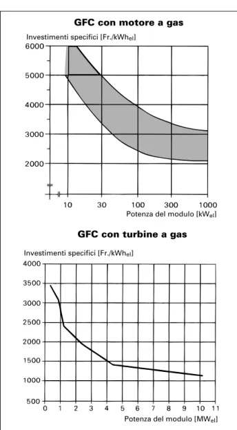 Figura 41: investimenti specifici