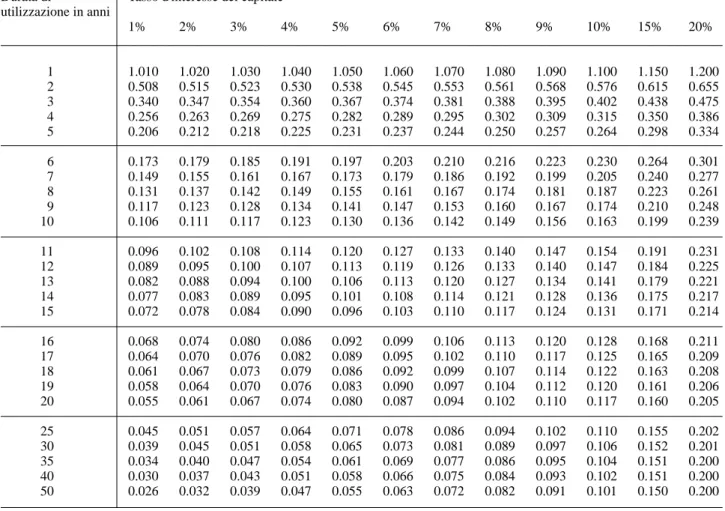 Tabella A: fattori di annualità