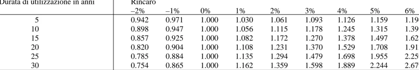 Tabella B: coefficienti del valore medio