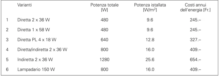 tabella riassuntiva dei diversi costi (coefficiente di annualità; 0.11; coefficiente medio di rincaro: 1.42)