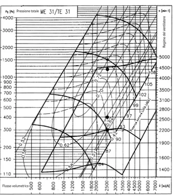 Diagramma delle curve caratteristiche del ventilatore con rotore a tamburo e del ventilatore radiale ad alto  rendi-mento di uguali dimensioni [5.5]
