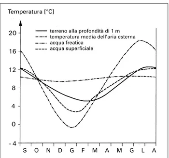 Figura 27: andamento delle temperature delle fonti di calore che non subiscono influssi (senza prelevamento di calore)
