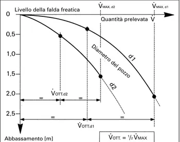 Figura 30: curve di resa per pozzi di acqua freatica sulla base di tentativi di pompaggio