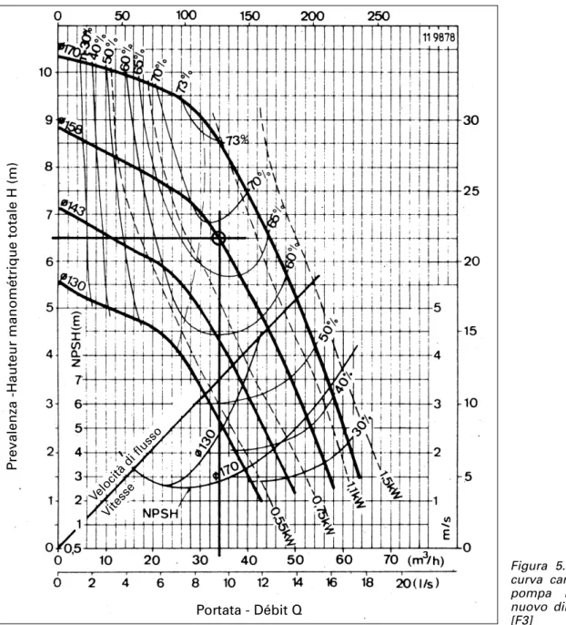 figura 5.6 ha una potenza di circa 3 kW, mentre la nuova pompa inline (figura 5.7) ha una potenza di 1.1 kW