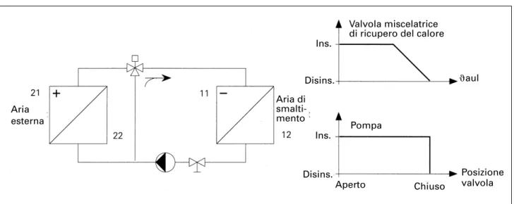 Figura 6.6: rappresentazione schematica di un impianto di ricupero del calore con un mezzo termovettore