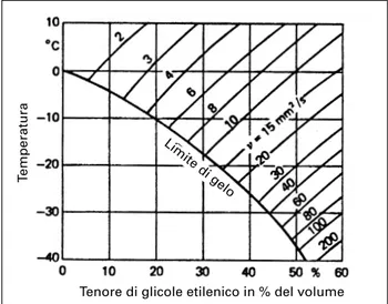 Figura 6.7: miscele di glicole etilenico/acqua, limite di gelo e viscosità cinematica secondo [4]
