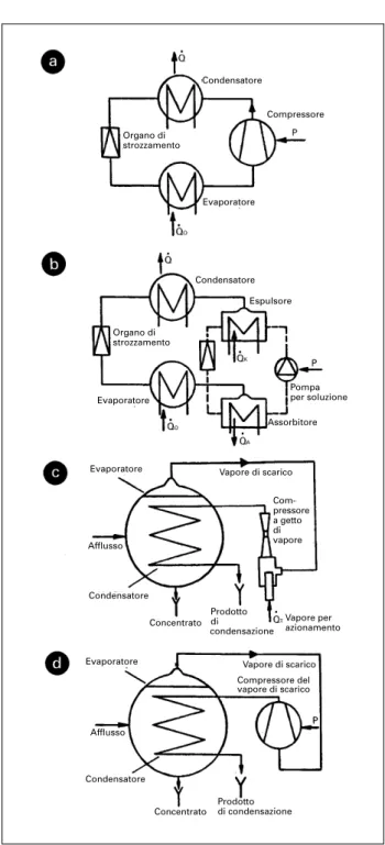 Figura 24: tecnica di costruzione delle pompe di calore; processo PC chiuso (a, b), processo PC aperto (c, d) a) pompa di calore a compressione