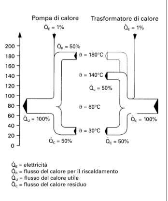 Figura 25: paragone tra i flussi energetici della pompa di calore ad assorbimento e del trasformatore di calore